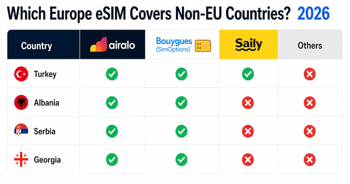 Europe eSIM non EU coverage comparison showing Turkey Albania Serbia and Georgia with Airalo Bouygues Saily and other providers availability