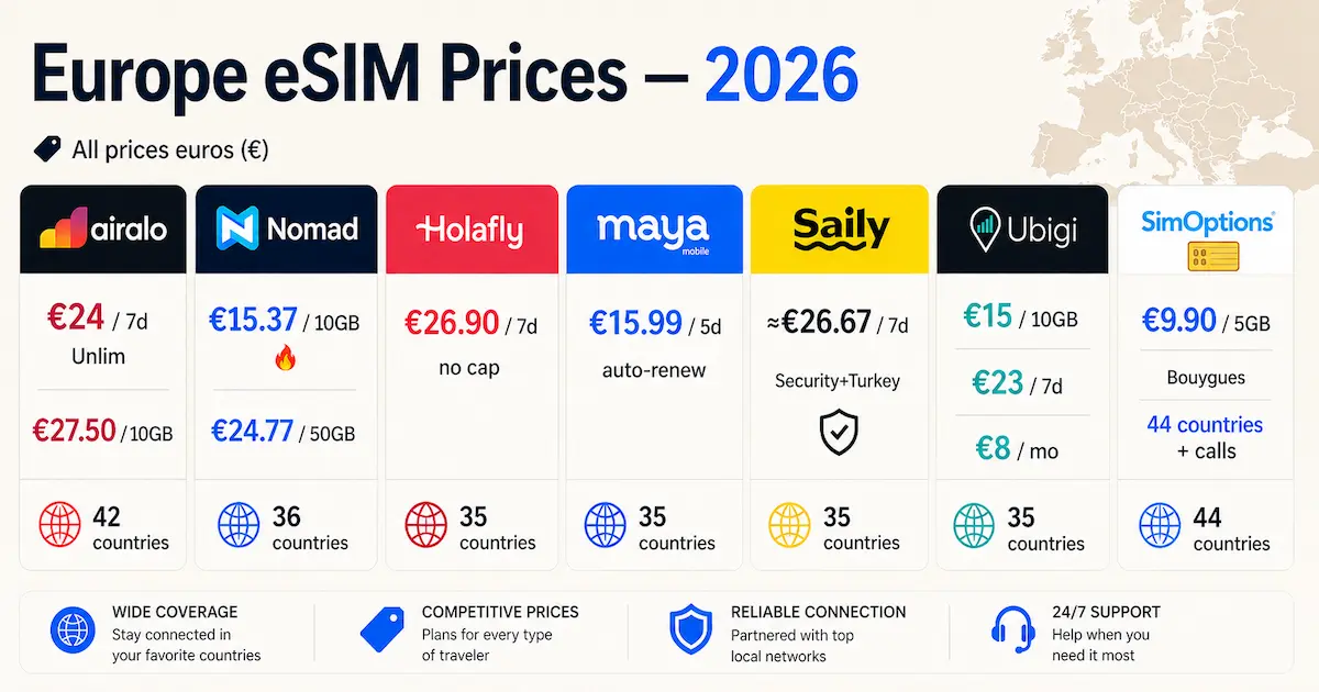Europe eSIM prices 2026 comparison showing Airalo Nomad Holafly Maya Saily Ubigi and SimOptions with data plans unlimited prices and country coverage