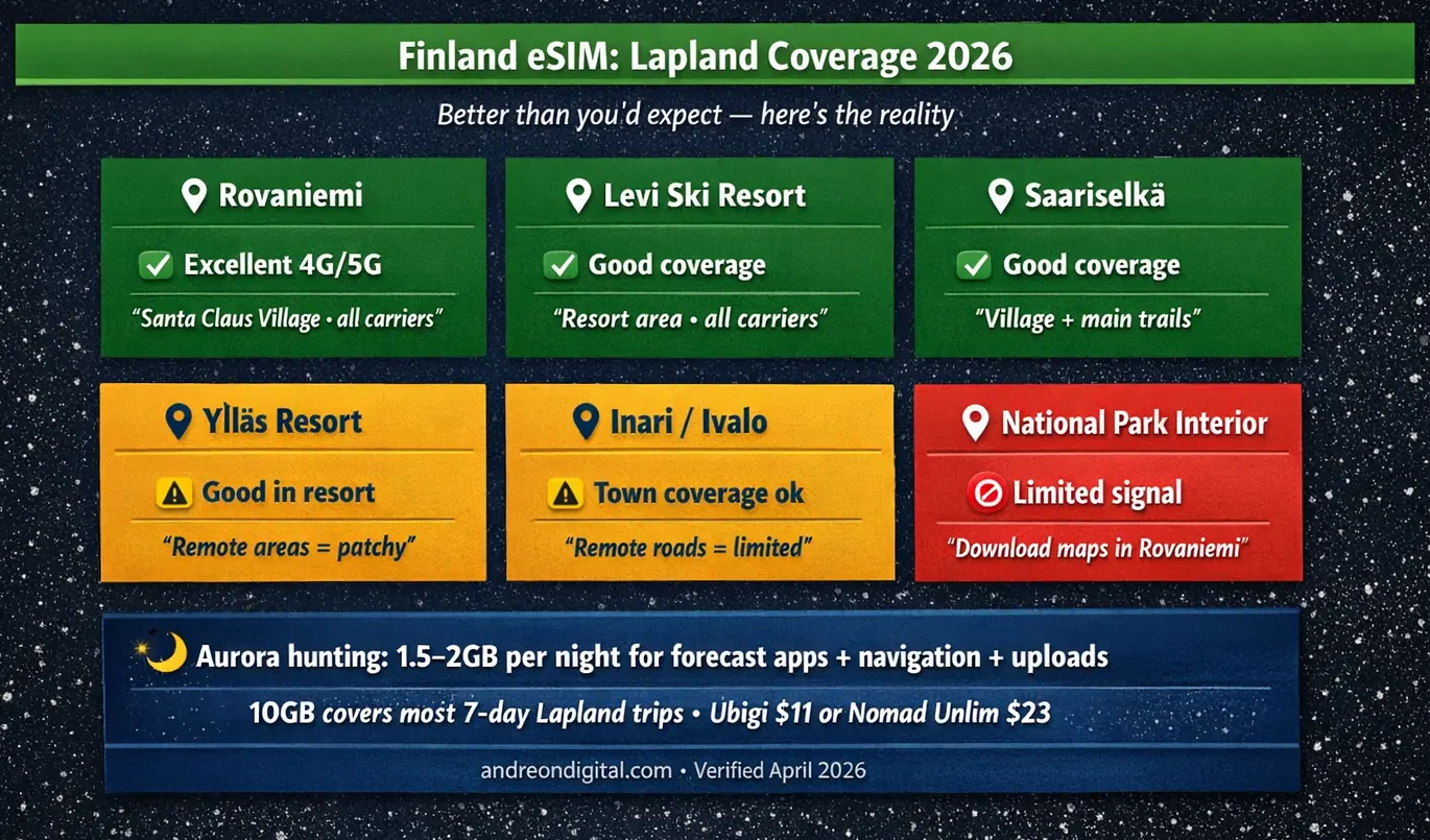 Finland eSIM Lapland Coverage 2026 — Where Signal Works Finland eSIM Lapland coverage map 2026 showing Rovaniemi Levi Saariselkä Inari and national park signal strength