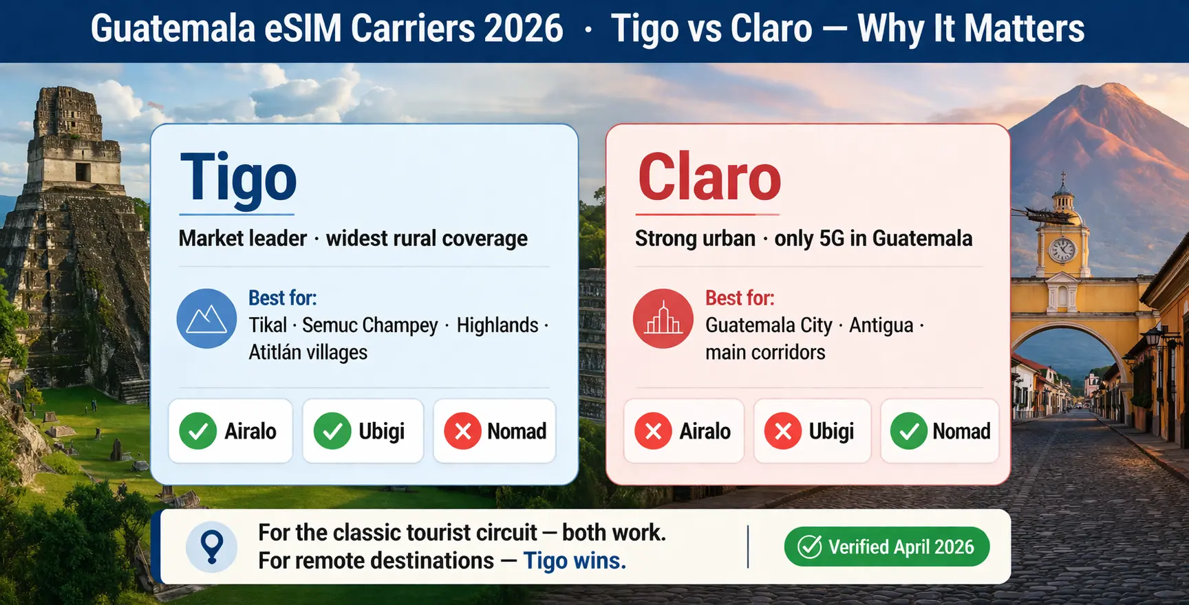 Guatemala eSIM carriers comparison Tigo vs Claro coverage map and best networks 2026