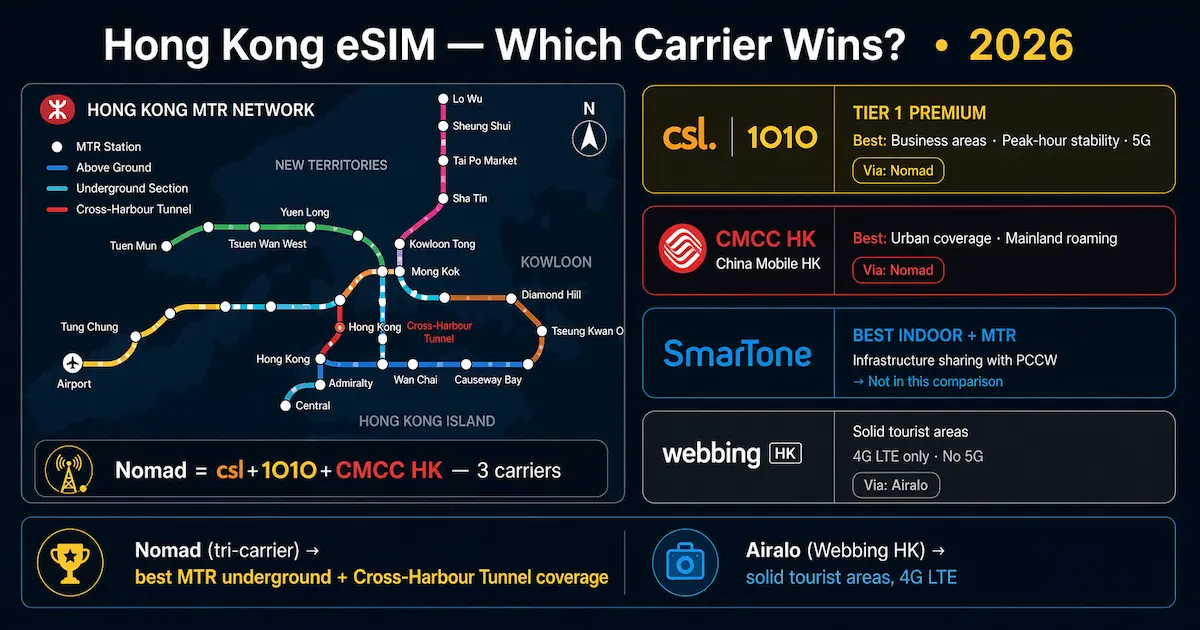 Hong Kong eSIM carrier comparison 2026 showing MTR coverage map and networks csl 1010 CMCC HK Smartone and Webbing HK