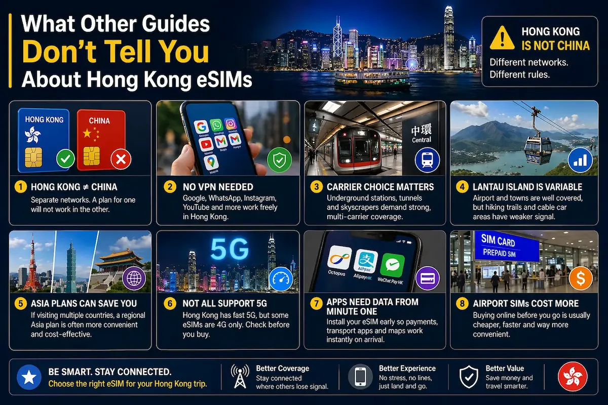 Hong Kong eSIM travel mistakes 2026 showing tips like Hong Kong is not China no VPN needed carrier choice MTR coverage and airport SIM costs