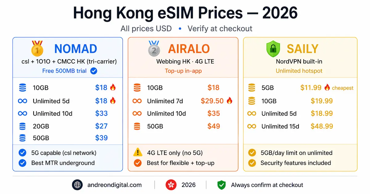 Hong Kong eSIM prices 2026 comparison showing Nomad Airalo and Saily plans with unlimited data and pricing in USD