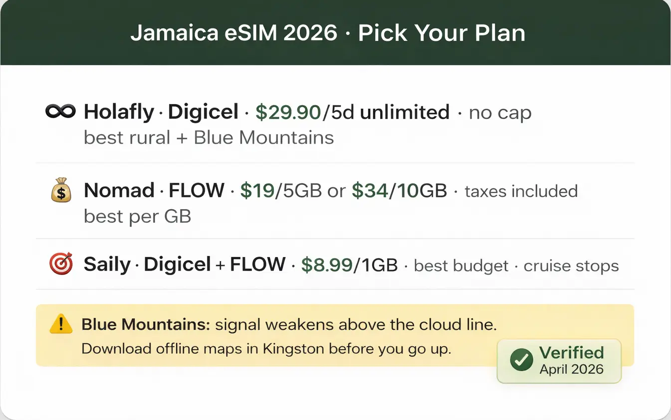 Best eSIM Jamaica 2026 — Holafly vs Nomad vs Saily (Real Prices + Coverage) best esim for jamaica 2026 comparison holafly nomad saily plans pricing digicel flow