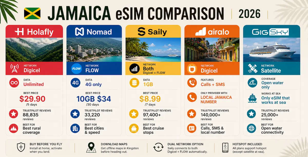 jamaica esim comparison 2026 holafly nomad saily airalo gigsky prices unlimited 10gb 1gb satellite coverage