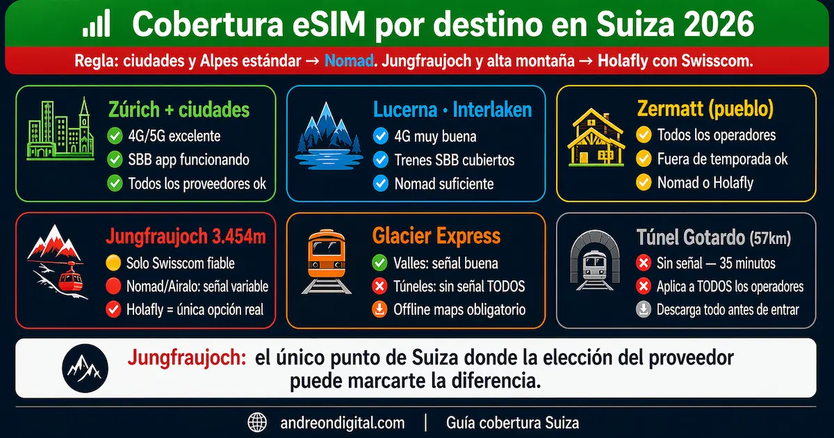 Mapa de cobertura eSIM en Suiza 2026 mostrando dónde funciona mejor en ciudades Alpes Jungfraujoch Glacier Express y túnel Gotardo