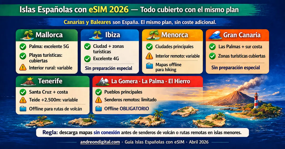 mejor esim para españa 2026 cobertura islas canarias baleares internet datos mapa guia viaje españa