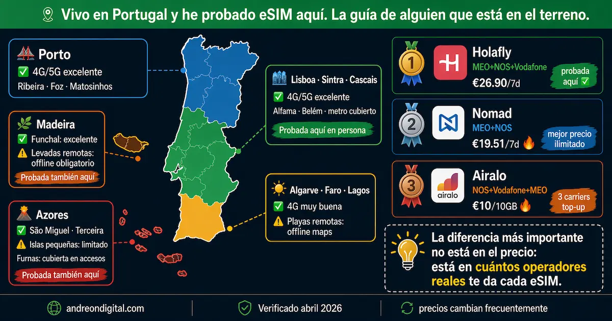 mejor eSIM para Portugal 2026 cobertura real mapa operadores MEO NOS Vodafone comparativa Holafly Nomad Airalo