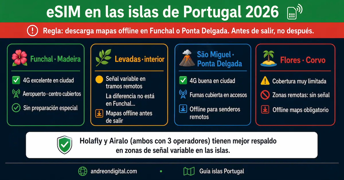mejor eSIM para Portugal 2026 en islas Madeira Azores cobertura Funchal Ponta Delgada levadas señal y mapas offline