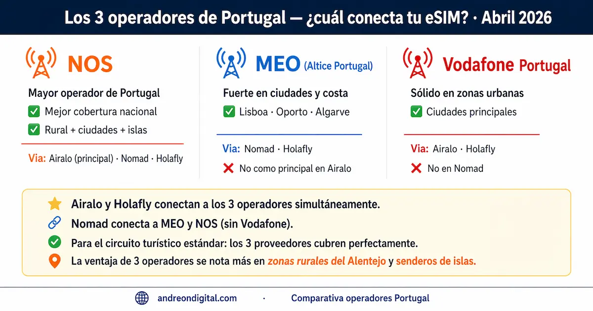 mejor eSIM para Portugal 2026 operadores NOS MEO Vodafone comparativa cobertura y conexión de eSIM
