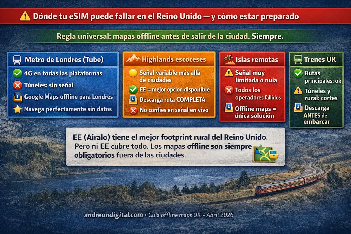 Dónde puede fallar la eSIM en Reino Unido 2026 en metro de Londres Highlands islas remotas y trenes UK