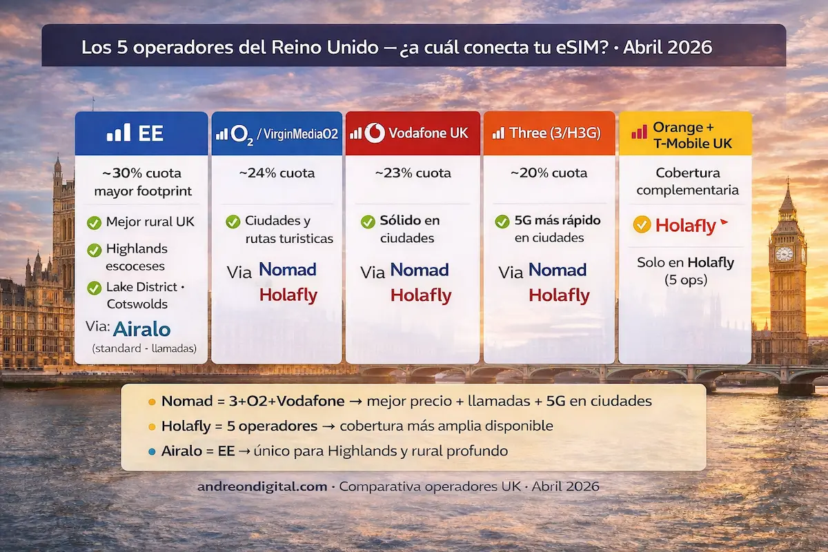 Comparativa de operadores en Reino Unido 2026 con eSIM EE O2 Vodafone Three y cobertura por proveedor