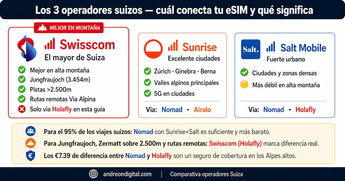 Comparativa de operadores en Suiza Swisscom Sunrise y Salt mostrando cuál es mejor para eSIM en ciudades Alpes y Jungfraujoch en 2026
