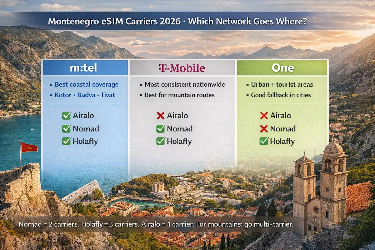 best esim for montenegro 2026 carriers comparison m:tel t-mobile one coverage coast vs mountains
