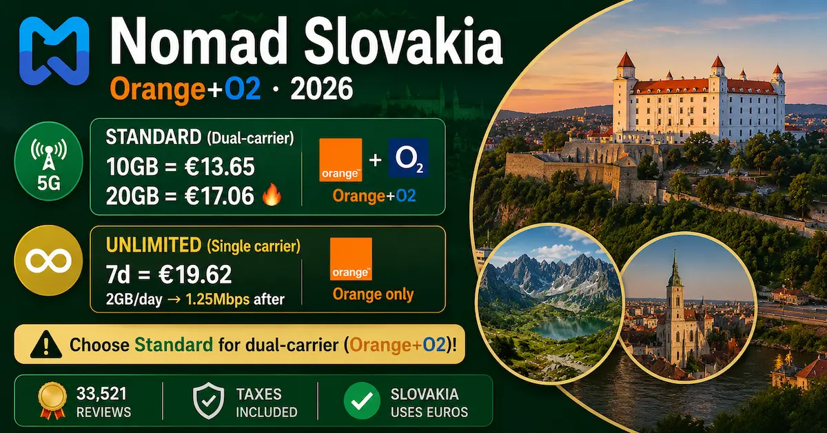 Nomad eSIM Slovakia 2026 showing Orange and O2 dual carrier coverage, pricing for 10GB and 20GB plans and unlimited data option with High Tatras and Bratislava visuals