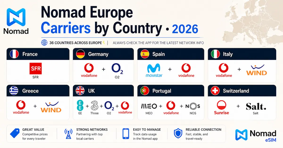 Nomad Europe eSIM carriers by country showing networks like Vodafone O2 Movistar Wind MEO NOS and Sunrise across France Germany Spain Italy Portugal UK Greece and Switzerland