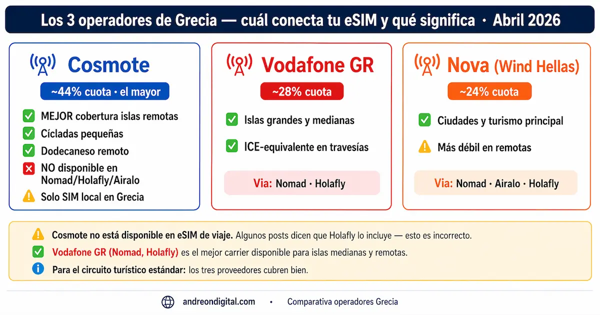 operadores Grecia eSIM 2026 Cosmote Vodafone GR Nova cobertura islas comparativa cuál red elegir Grecia