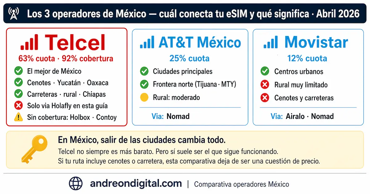 Telcel vs Movistar Mexico donde hay señal real eSIM comparativa 2026
