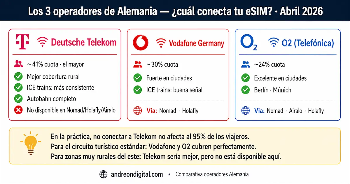 operadores móviles Alemania Telekom Vodafone O2 comparativa cobertura eSIM 2026
