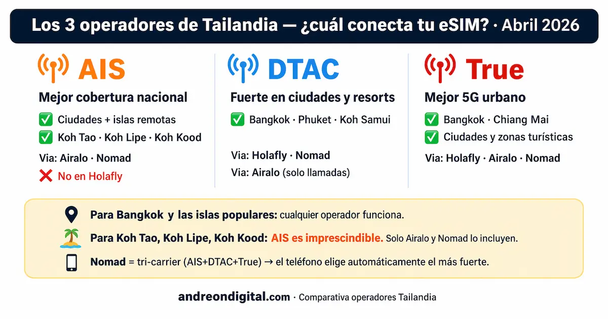 operadores Tailandia AIS DTAC True comparativa cobertura eSIM Tailandia 2026 cual es mejor