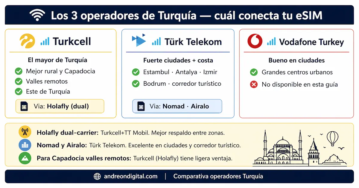 mejor eSIM para Turquía 2026 comparativa de operadores Turkcell Türk Telekom Vodafone cobertura eSIM Turquía