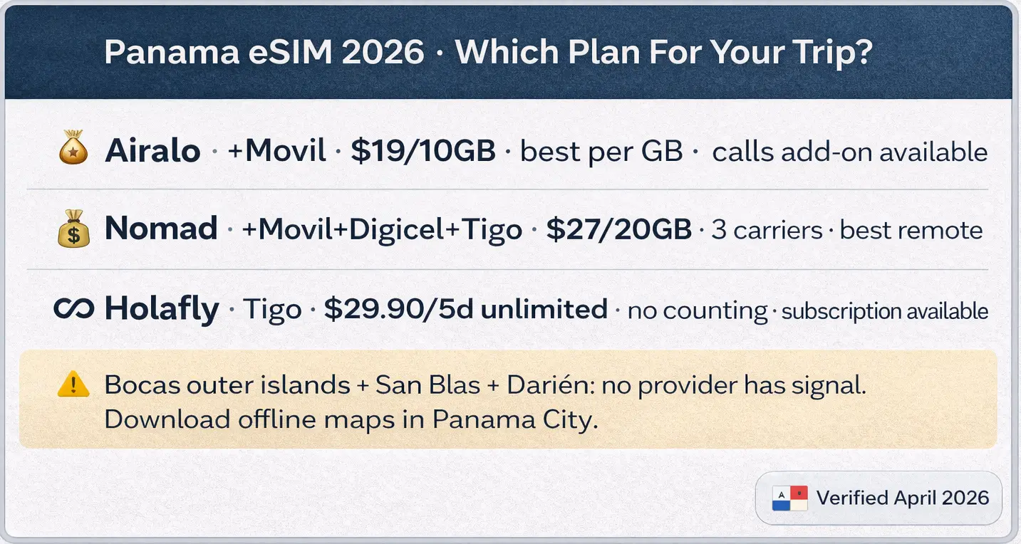 Panama eSIM 2026 comparison showing best plans from Airalo, Nomad and Holafly with prices and coverage