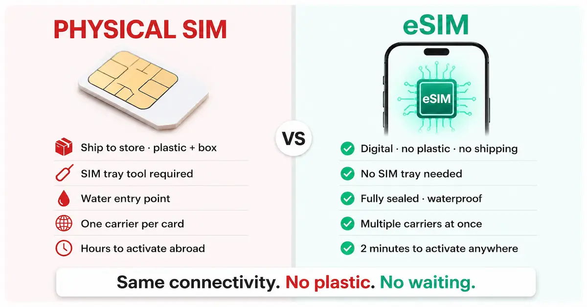 Physical SIM vs eSIM comparison showing why the sim card is dying trend is replacing traditional plastic SIM cards in 2026