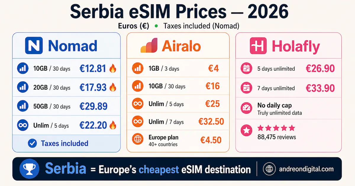 serbia esim prices 2026 nomad airalo holafly comparison 10gb 20gb unlimited data plans europe