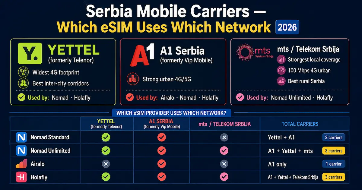 serbia mobile carriers esim network comparison 2026 yettel a1 mts which esim uses which network