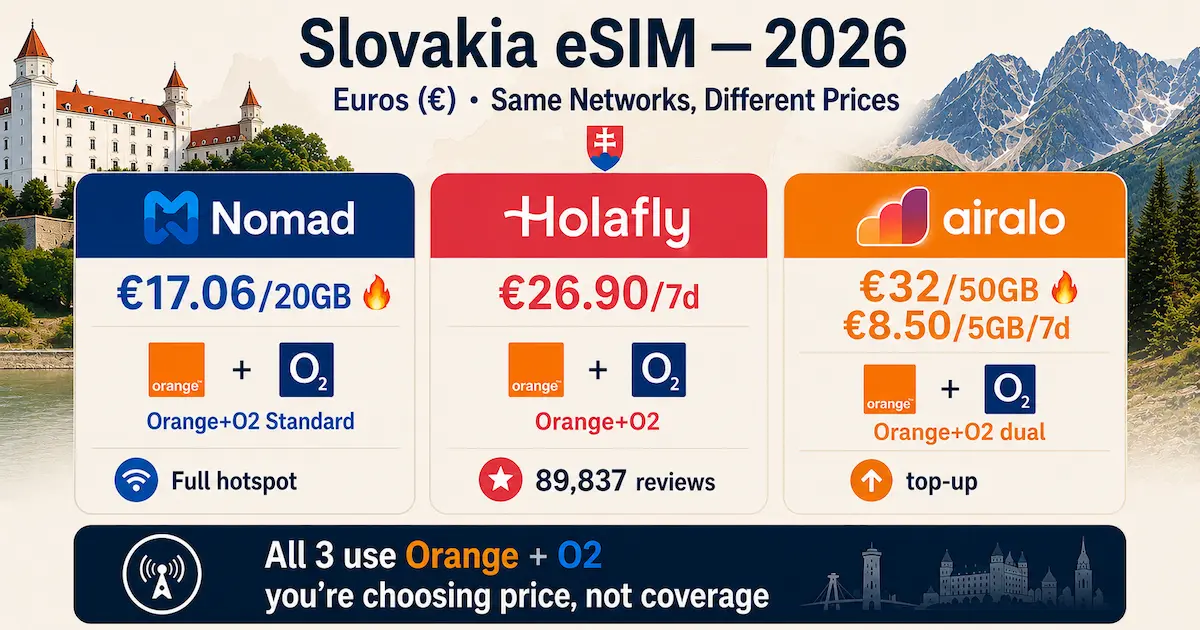 Slovakia eSIM 2026 comparison showing Nomad Holafly and Airalo prices with Orange and O2 network coverage and plans for 20GB 7 days and 50GB travel