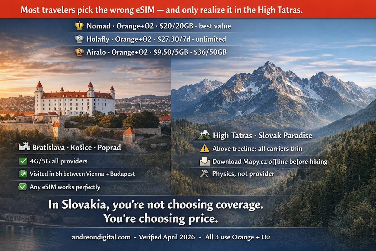 Slovakia eSIM coverage Bratislava vs High Tatras best eSIM Slovakia 2026 Orange O2 network comparison