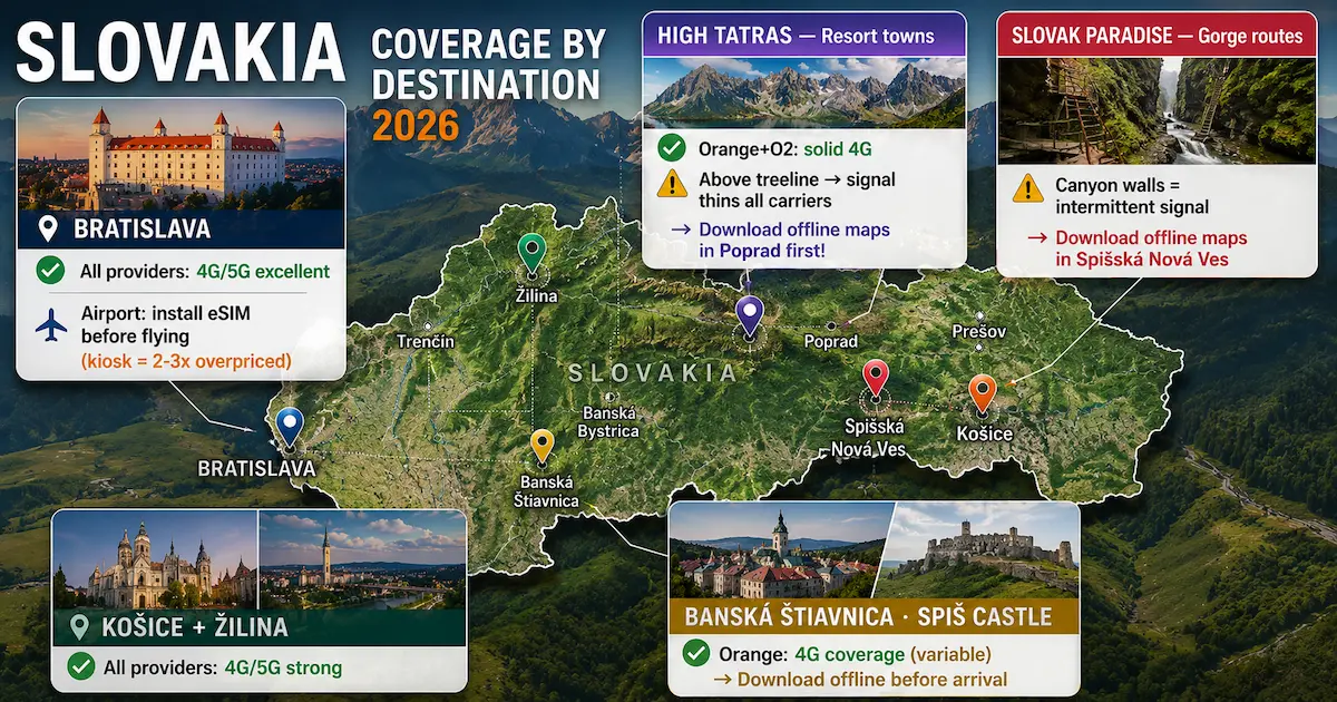 Slovakia eSIM coverage map 2026 showing Bratislava, High Tatras, Slovak Paradise, Košice and Spiš Castle with Orange and O2 4G 5G network performance and travel connectivity