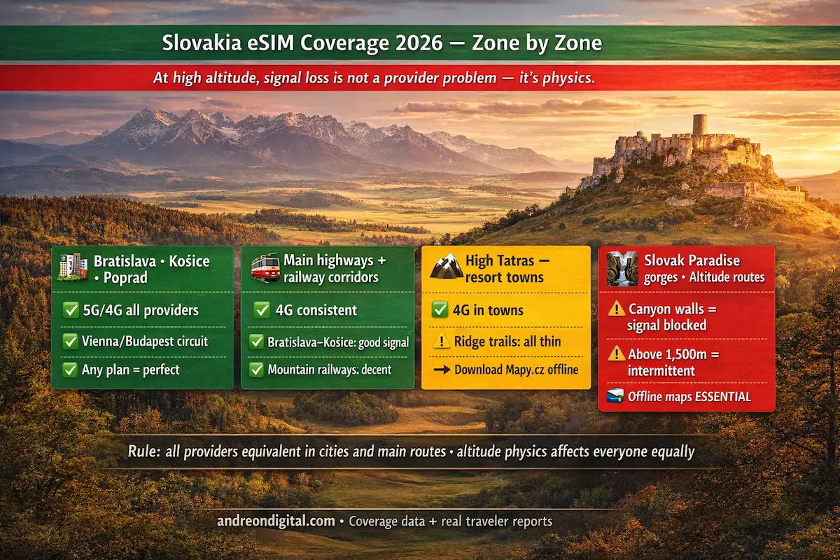 Best eSIM for Slovakia 2026 — real coverage map Slovakia showing city vs mountain signal differences (High Tatras & Slovak Paradise)