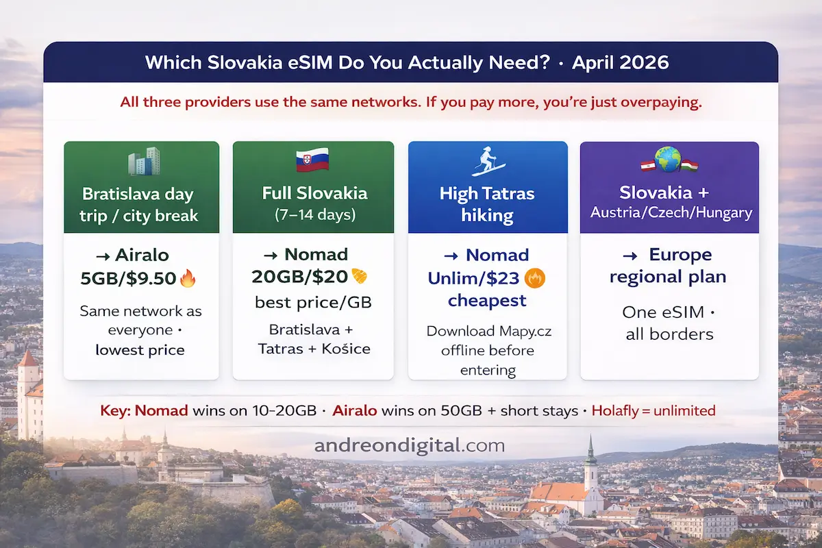which Slovakia eSIM to choose 2026 best plan Airalo Nomad Holafly comparison city trip Tatras Europe travel