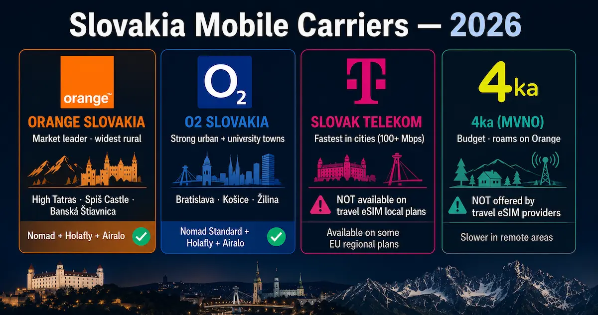 Slovakia mobile carriers 2026 comparison showing Orange Slovakia, O2 Slovakia, Slovak Telekom and 4ka with coverage details, speeds and availability for travel eSIM providers