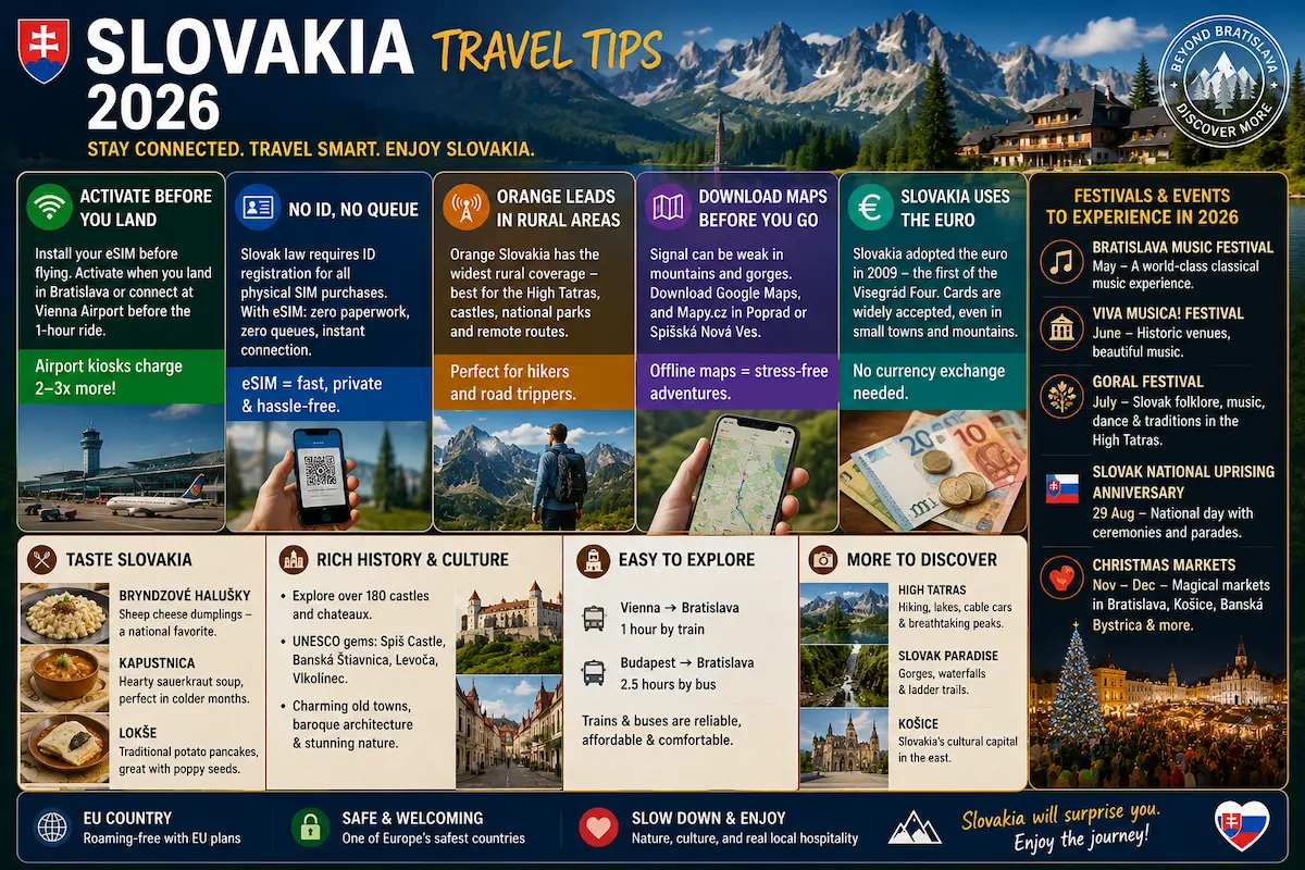 Slovakia travel tips 2026 guide showing eSIM connectivity, High Tatras mountains, local food, festivals, euro currency and travel advice for Bratislava and beyond