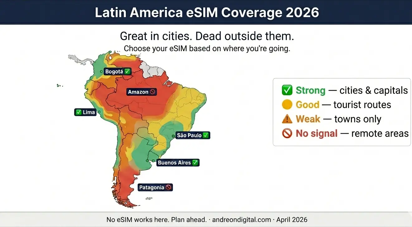 South America eSIM coverage map 2026 showing strong signal in cities and no signal in Amazon and Patagonia travel zones