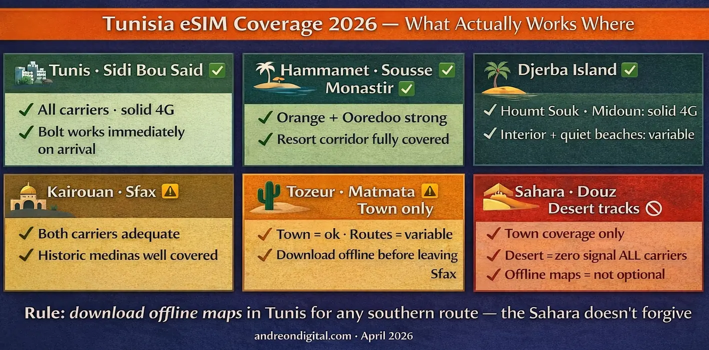 Tunisia eSIM coverage 2026 where signal actually works Tunisia eSIM coverage 2026 where signal works Tunis Djerba Sahara map