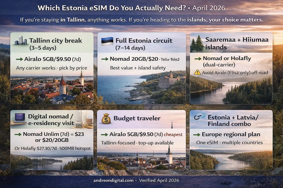 Which Estonia eSIM to choose in 2026 — best plans by travel type which Estonia eSIM to choose 2026 comparison by travel type Tallinn islands digital nomad budget options
