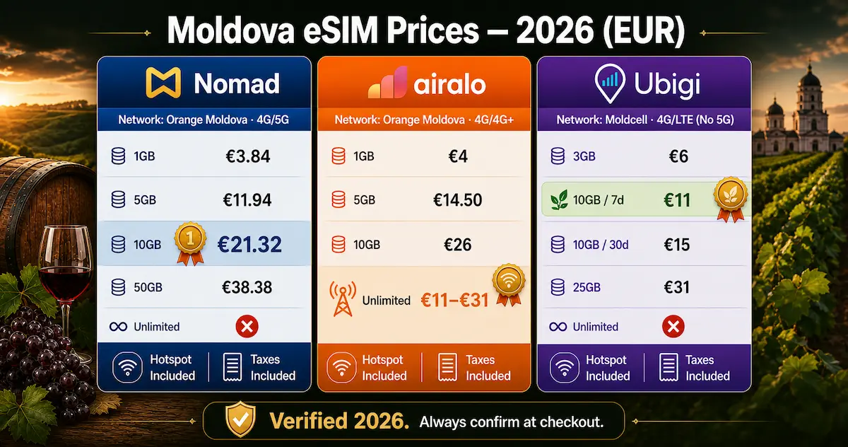 Moldova eSIM prices 2026 comparison showing Nomad Airalo and Ubigi plans in EUR with 1GB 5GB 10GB and unlimited data options
