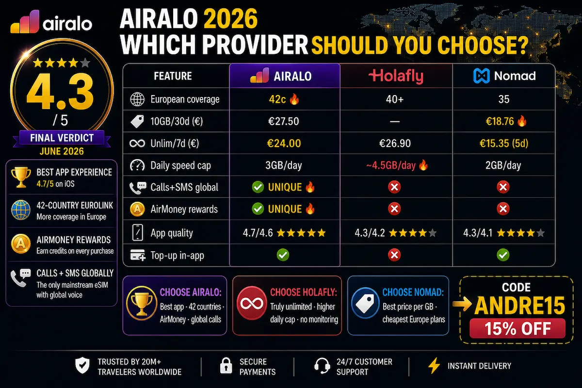 airalo review 2026 final verdict vs holafly vs nomad europe esim comparison