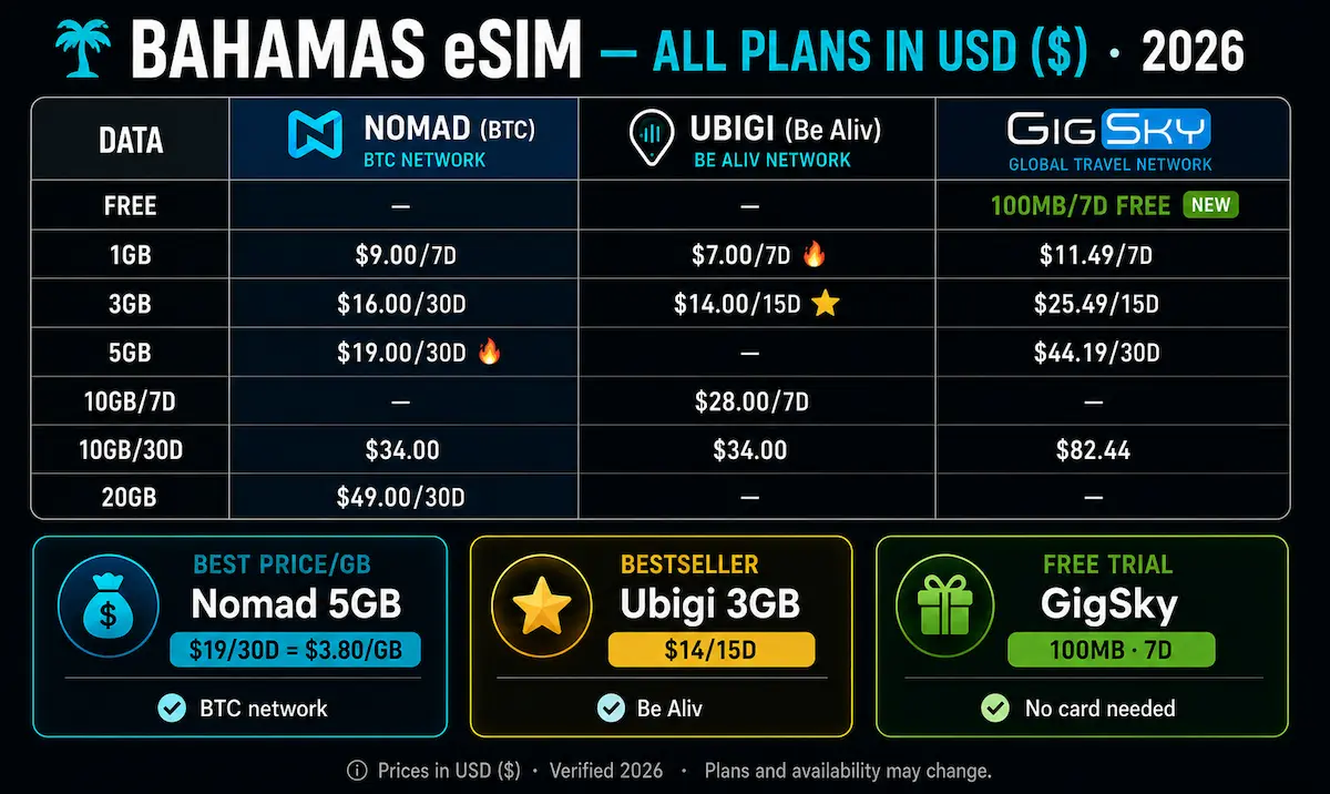 bahamas esim price comparison 2026 nomad ubigi gigsky usd plans 1gb 3gb 5gb 10gb