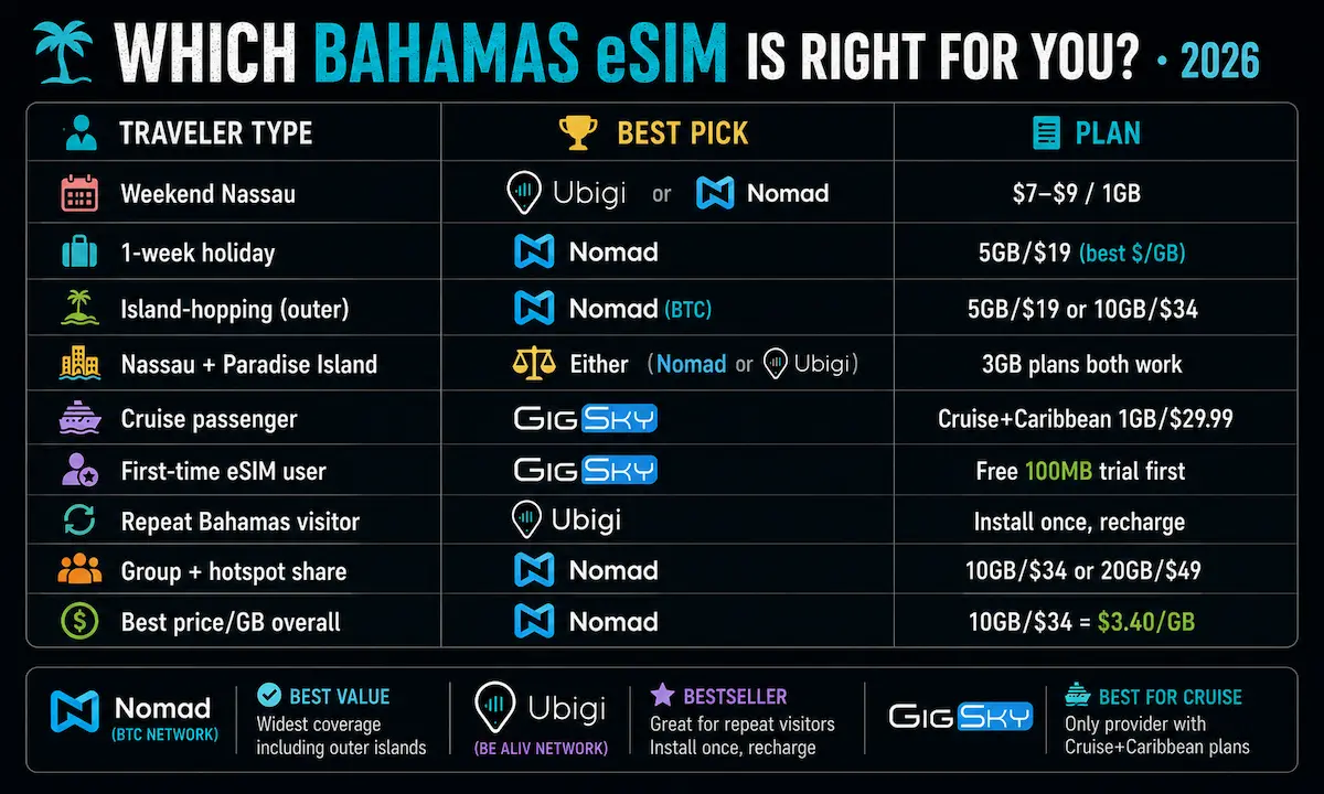 bahamas esim which provider 2026 nomad ubigi gigsky decision guide cruise day stop island hopping