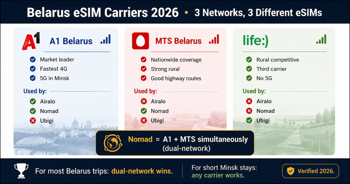 belarus esim carriers 2026 a1 mts life nomad airalo ubigi dual network coverage comparison