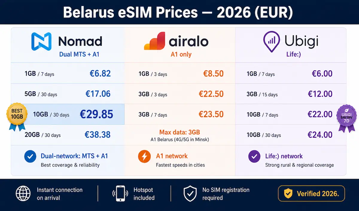 belarus esim prices 2026 nomad airalo ubigi comparison eur dual network mts a1 life