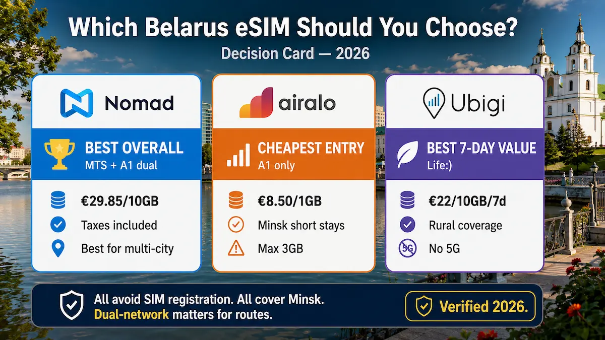 best belarus esim 2026 decision card nomad airalo ubigi comparison dual network mts a1 life