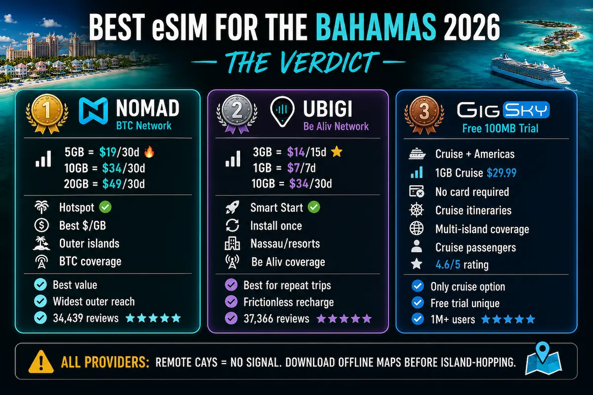 best esim bahamas 2026 final verdict nomad ubigi gigsky btc be aliv cruise esim comparison