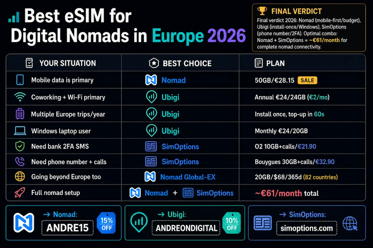 best esim digital nomads europe 2026 final verdict nomad ubigi simoptions remote work comparison