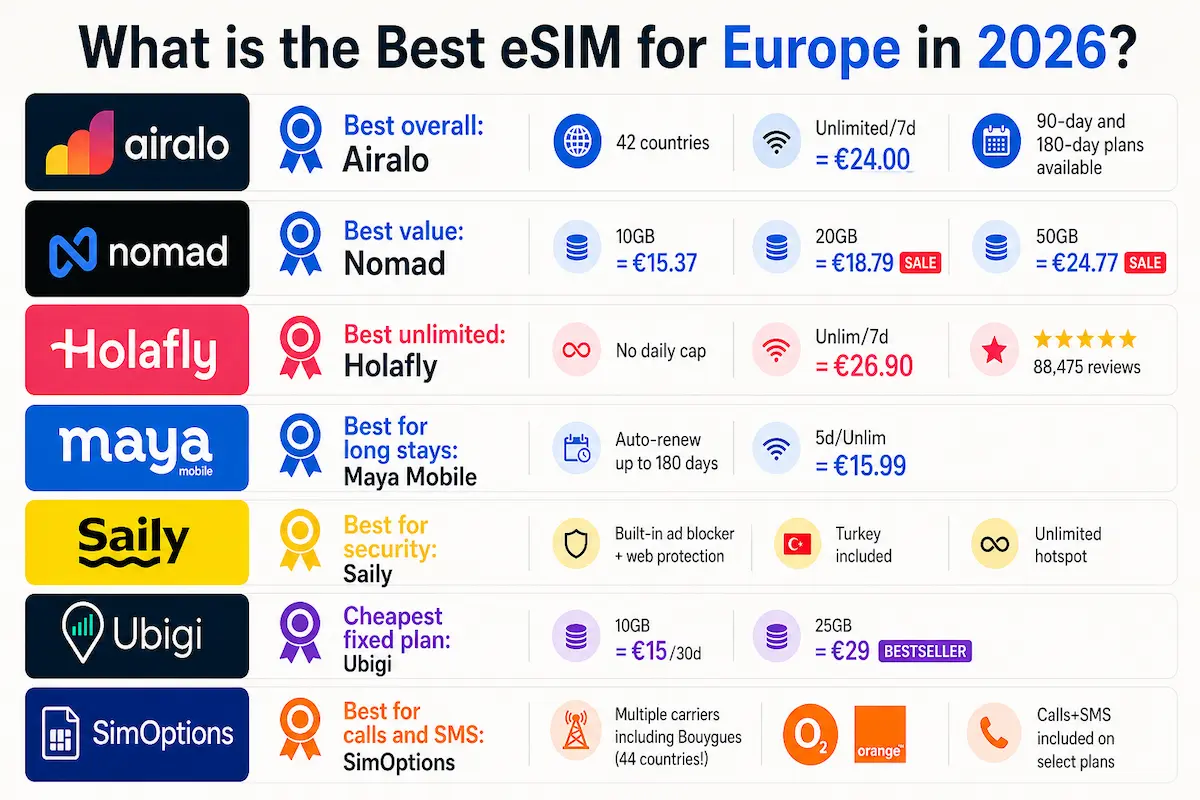 Best eSIM for Europe 2026 comparison showing Airalo Nomad Holafly Maya Saily Ubigi and SimOptions with prices coverage and key features