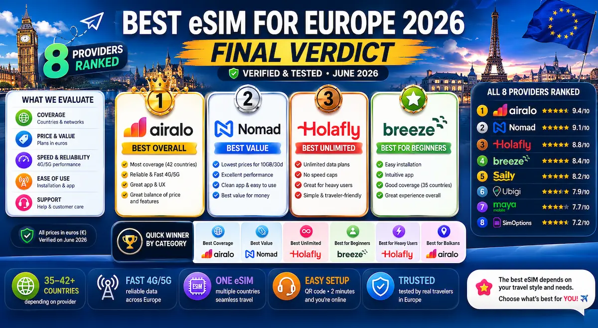 best esim for europe 2026 final verdict airalo nomad holafly breeze ranked comparison travel guide